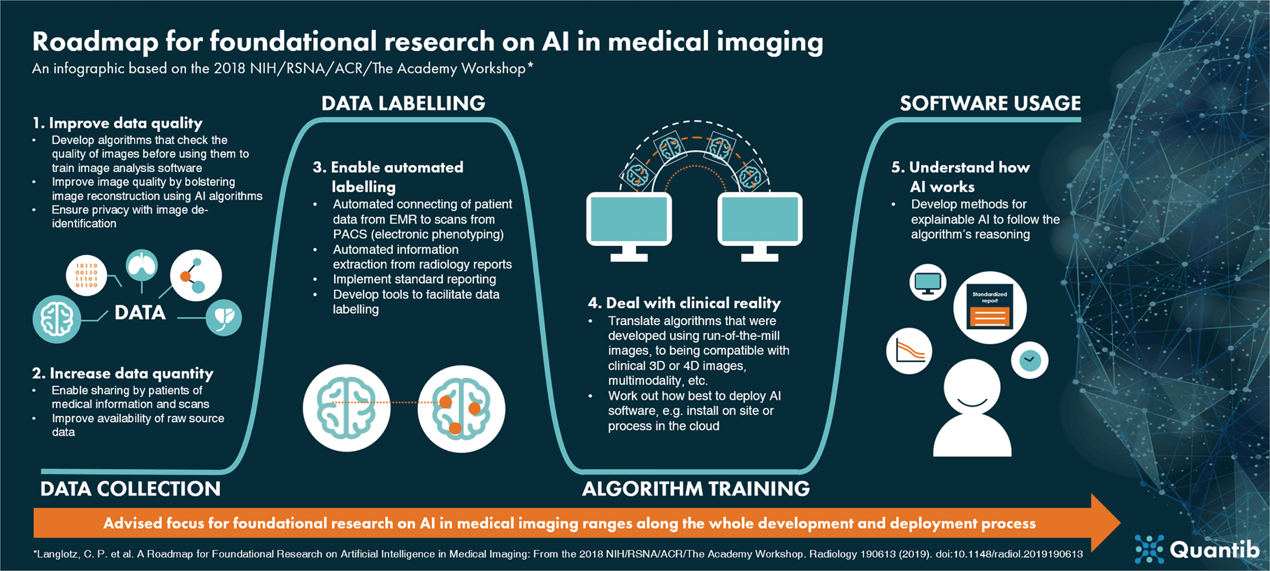 Roadmap for foundational research on AI in medical imaging